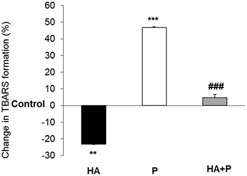 Figure 6. LPO values in liver of control and Habb-e-Asgand (HA), paracetamol (P) and Habb-e-Asgand + paracetamol (HA + P) exposed Swiss albino mice. The values are expressed as means ± SE (n = 5). LPO values obtained as nmole of TBARS formed/mg tissue which are expressed here as percent change with respect to the control group. The significance levels observed is **p < 0.01 and ***p < 0.001 when compared with control group values and ###p < 0.001 when compared with the paracetamol-treated group.