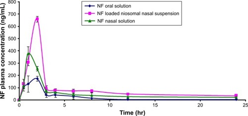 Figure 4 Plasma concentration-time curve obtained after oral administration of a single dose (20 mg/kg) of NF oral solution and intranasal administration of the optimum formulation of NF-loaded niosomes and NF nasal solution to rats (means±SD, n=10).