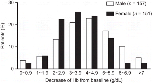 Figure 1. Degree of absolute decrease in hemoglobin (Hb) level from the baseline.