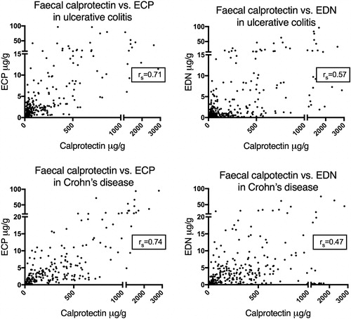 Figure 3. Correlation between faecal calprotectin and ECP/EDN in patents with ulcerative colitis (top) and Crohn's disease (bottom). p < .05 for all rs (Spearman’s rank correlation coefficient). Note, broken axis in graphs.