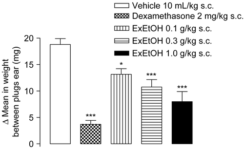 Figure 4.  Effect of the previous treatment with alcohol extract of Pterodon emarginatus stem bark (ExEtOH 0.1, 0.3, or 1.0 g/kg, s.c) on croton oil-induced ear edema in mice. The vertical bars indicate the means ± SEM of differences in weight between right and left ear plugs. Dexamethasone (2.0 mg/kg, s.c) was used as a positive control. *p <0.05 and ***p <0.001.