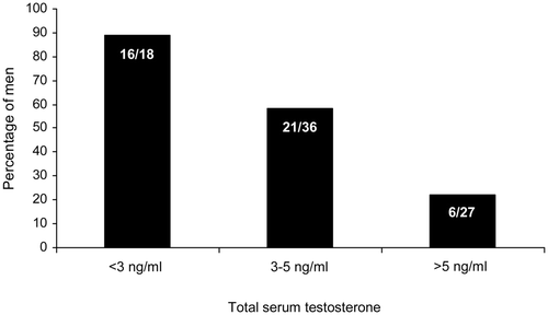 Figure 1. Percentage of aging men with deterioration in their ability to play sports and the relationship to total serum testosterone levels Citation[2].