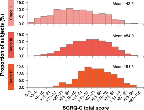 Figure 2 Frequency distribution of health status assessed by SGRQ-C score according to severity of disease in the ECLIPSE cohort.