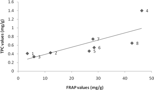 Figure 2.  Correlation of FRAP and TPC values of seagrass ethanolic extracts from (1) Enhalus acoroides, (2) Halophila ovalis, (3) H. ovata, (4) H. stipulacea, (5) Syringodium isoetifolium, (6) Cymodocea serrulata, (7) Thalassia hemprichii, and (8) Halodule pinifolia.