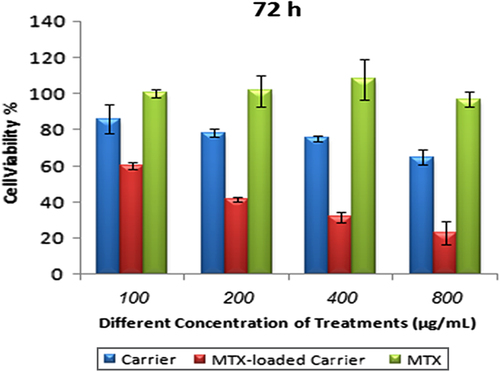 Figure 5. Cell growth inhibition rates by different concentrations of drug-free NIPMACIL@MSN nanocomposites, MTX and MTX@NIPMACIL@MSN nanocomposites.