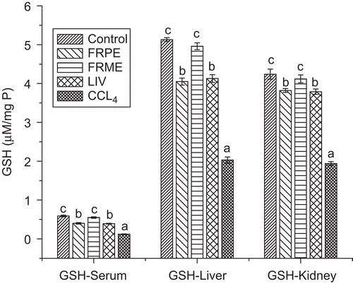 Figure 3.  Effect of FRPE and FRME on serum, hepatic, renal GSH.