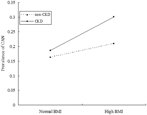 Figure 1. Interaction analysis of body mass index (BMI) and chronic kidney disease (CKD) on cardiovascular autonomic neuropathy (CAN). In subjects with normal BMI, the prevalence of CAN was 16.30% and 18.58% in those subjects with non-CKD and CKD, respectively. In subjects with high BMI, the prevalence of CAN was 20.97% and 30.02% in the subjects with non-CKD and CKD, respectively. CKD was defined as the presence of albuminuria or an eGFR <60 mL/min/1.73 m2.
