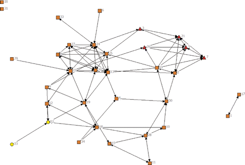 Figure 5. Distribution by number of drinks per day in the fraternity network during 2010 (time period two). Circle = 1 to 2 drinks, square = 3 to 4 drinks, triangle = 5 to 6 drinks, diamond = 7 to 8 drinks per day. [To view this figure in color, please visit the online version of this Journal.]