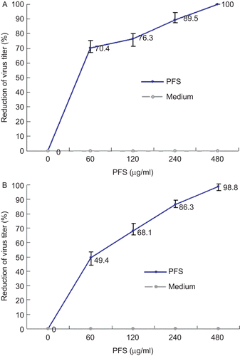Figure 2.  Inhibition ability of phosphonoformate sodium (PFS) to cell infection by pseudorabies herpesvirus (PrV). Increased concentrations of PFS were either incubated with PrV for 1 h prior to cell infection or incubated with PrV-infected cells followed by plaque assays. The plaque inhibition rates calculated from drug-treated virus infection group and drug-treated cells pre-infected with viruses are shown in panels A and B, respectively.