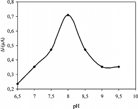 Figure 2 The effect of solution pH on the response to 5.0 × 10−5 M uric acid in 0.05 M borate buffer solution at 25°C. The operating potential is +0.7 V vs. Ag/AgCl.