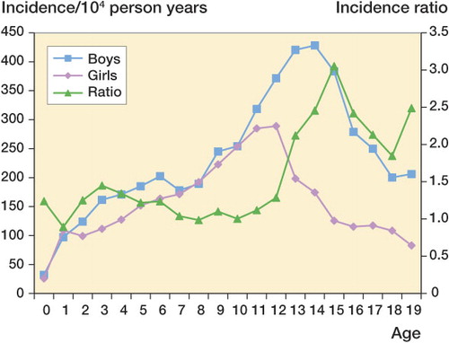 Figure 2.  Sex-specific fracture incidence and incidence ratios for each year of age.