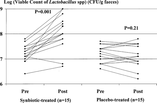 Figure 1.  Viable faecal counts of Lactobacillus species measured pre- and post-treatment with synbiotics (left) or placebo (right). Synbiotic, but not placebo, treatment was associated with a significant increase in viable faecal counts of Lactobacillus species.