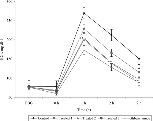 Figure 1.  Effect of variable doses of Trichosanthes dioica leaf aqueous extract on BGL during GTT in sub-diabetic rats. **P < 0.01 as compared with control. Control: Distilled water, Treated 1: 250 mg kg− 1, Treated 2: 500 mg kg− 1, Treated 3: 750 mg kg− 1, Glibenclamide: 250 mg kg− 1.