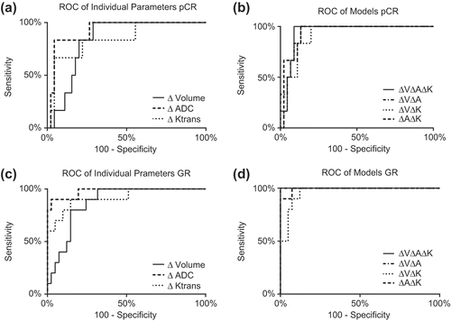 Figure 3. ROC curves for the individual response parameters (a and c) and the multiparameter models (b and d) for pathological complete response (pCR, a and b) and pathological good response (GR, c and d).