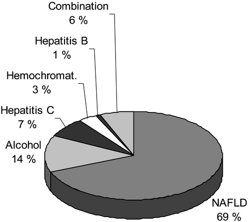 Figure 6 Causes of elevated liver function tests (serum alanine or aspartate aminotransferase above the upper limit of normal) according to the Third National Health and Nutrition Examination Survey (1988–94) including 15,676 adults aged 17 years and over in the United States. NAFLD = non‐alcoholic fatty liver disease. Reproduced with permission from Citation28.