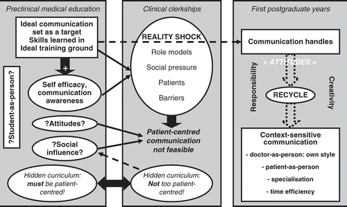 Figure 1. The recycling process of patient-centred communication in the transition from education to practice.