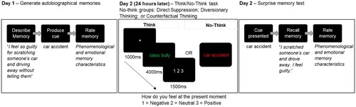 Figure 1. Illustration of the procedure and trial structure of key phases in the experiment. Participants attempted to control memories associated to red (No-Think) cues, and consciously recollect associated memories to green (Think) cues. Different groups of participants used different memory control strategies (direct suppression, diversionary thinking, or counterfactual thinking). Participants indicated how they felt in each trial using the “1 2 3” emotion rating scale.