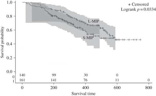 Figure 1. Survival of kidney function in long-time education group (L-MIP) and short-time education group (S-MIP).
