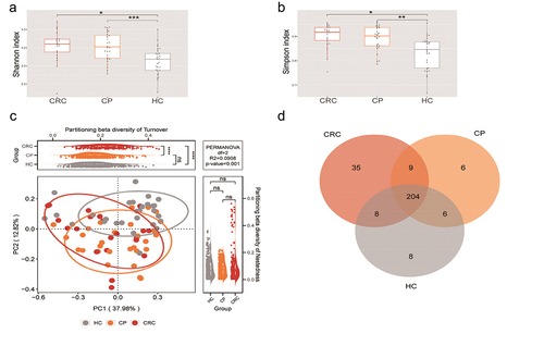 Figure 2.  Microbial diversity analysis among three groups. (a,b) α-diversity indexes in the CRC, CP, and HC groups (observed, diversity Shannon and Simpson indexes depict diversity). (c) PCoA for β-diversity analysis. Red, orange, and grey represent different samples from the three groups. The structure and composition of the tongue coating microbiota were significantly different among the three groups. (d) Numbers of enriched OTUs between each compartment. Statistical significance by *p < 0.05, **p < 0.01, ***p < 0.001, ****p < 0.0001; ns, non-significant. HC: healthy controls, CP: patients with colorectal polyps (CP), CRC: patients with colorectal cancer.
