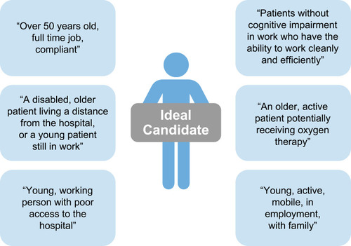 Figure 4 Selecting the right patient for self-administration – expert pulmonologist perspectives on the ideal candidate.