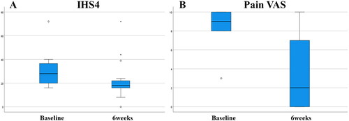 Figure 1. Box plot showing differences between basal time and 6 weeks of ertapenem (end of treatment). (A) Median IHS4 dropped from 28 to 18 (p = 0.008). (B) Median VAS changed from 9 to 2 (p = 0.004).
