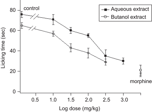 Figure 2.  Effects of butanol and aqueous extracts of Salvia officinalis leaf (mg/kg) and morphine (5mg/kg) on early phase of formalin-induced pain in rat.