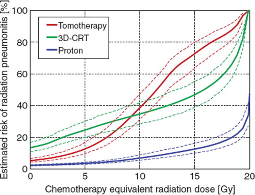 Figure 2. The estimated risk of radiation pneumonitis versus chemotherapy equivalent dose using the critical volume model. The solid lines indicate average risk and the dotted lines indicate the 68% confidence interval of the mean as derived by bootstrap resampling.