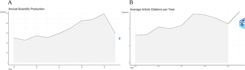 Figure 2 (A) The trend of publication outputs and (B) mean citations per year in the past 10 years.