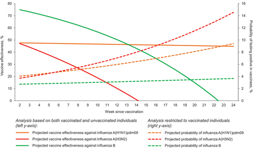 Figure 1. Projected weekly decline in influenza vaccine effectiveness in the total cohort (N = 6490) and probability of influenza among vaccinated individuals only (N = 1571), by virus (sub)type; Italy, 2018/2019 to 2022/2023.