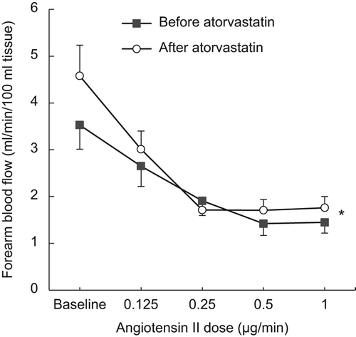 Figure 3. Vasoconstriction. FBF during baseline and in response to intra-arterial infusion of angiotensin II, before atorvastatin (■) and after atorvastatin (○) treatment. *p = 0.005 (2-way ANOVA, treatment × dose). Mean and SEM.
