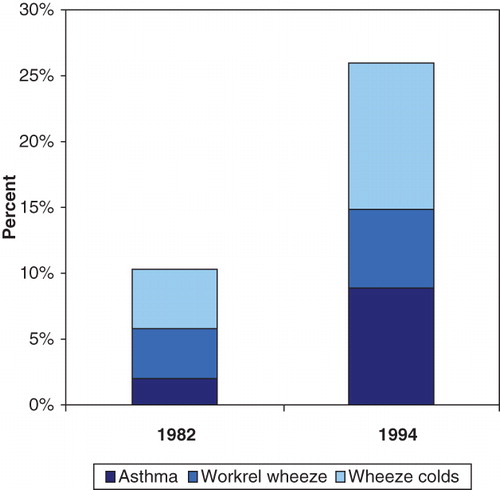 Figure 1. Obstructive symptoms population estimates in 1982 and 1994.