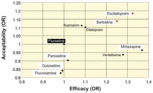 Figure 5 Efficacy and patient acceptability of new antidepressant drugs.