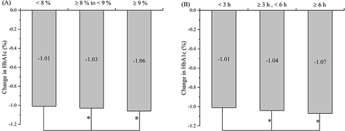 Figure 5 Change in HbA1c after the treatment stratified by glycemic control at baseline (A) and average duration of HI per day (B) (n=431). *p < 0.001.