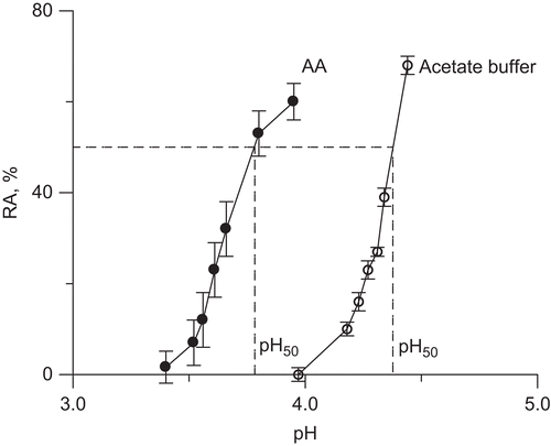Figure 2.  Dose-response curves for 20 min incubation observed in: (A) AA unbuffered solutions, and (B) acetate buffer.
