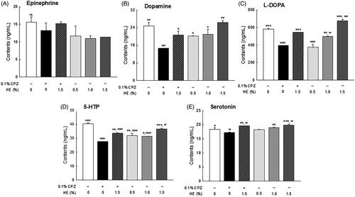 Figure 6. Effects of hemp seed ethanol extract (HE) on levels of depression-related neurotransmitters (epinephrine, dopamine, L-DOPA, 5-HTP, and serotonin) in Drosophila melanogaster heads. After 7 days of HE and/or CPZ administration, the head of D. melanogaster was homogenized, and the levels of catecholamines in the homogenates were estimated. Data are expressed as mean ± standard error of the mean (SEM) for each group. Different symbols indicate significant differences at #p < 0.05, ##p < 0.01, and ###p < 0.001 vs. normal group, and *p < 0.05, **p < 0.01, and ***p < 0.001 vs. control group. CPZ: chlorpromazine; L-DOPA: levodopa; 5-HTP: 5-hydroxytryptophan; ns: not significant.