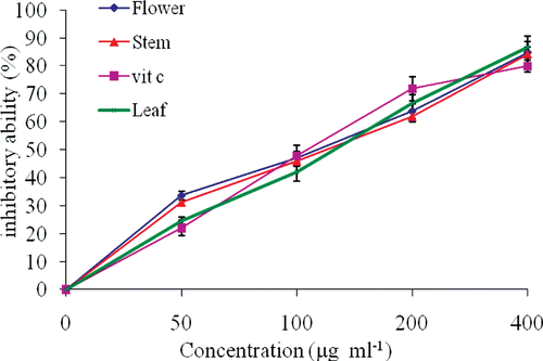 Figure 2.  Antioxidant activity of extracts against hemoglobin-induced lipid peroxidation. Vitamin C was used as positive control.