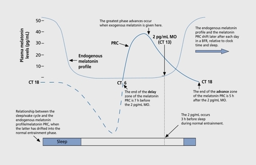 Figure 2. Relationship between the endogenous melatonin profile, the melatonin phase response curve (PRC), and the sleep/wake cycle. MO, melatonin onset; BFR, blind free-runner; CT, circadian time. Adapted from reference 41: Lewy AJ, Bauer VK, Hasler BP, Kendall AR, Pires MLN, Sack RL. Capturing the circadian rhythms of free-running blind people with 0.5 mg melatonin. Brain Res. 2001;918:96-100. Copyright © 2001, Elsevier Science BV.