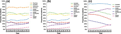 Figure 1. Changes over time in the proportion of patients prescribed specific classes of drugs for RA. (a) Of all patients diagnosed with RA. (b) Of all patients diagnosed with RA. (c) Results of the IORRA cohort. The number of patients aged < 75 years in the IORRA cohort ranged from 4,312 in 2005 to 5,001 in 2011.