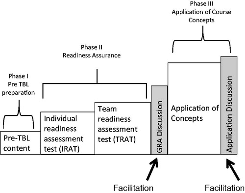 Figure 1. Structure of team-based learning and places where facilitation occurs.