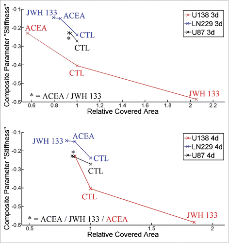 Figure 6. Plot of the composite parameter “stiffness” versus the invasiveness after 3 (top) or 4 (bottom) days of invasion time. One can see that a decrease in the parameter “stiffness” is strongly correlated with an increase in invasiveness for all cell types and treatments. The respective spearman correlation coefficient is r3d = 0.88 for 3 d of invasion time and r4d = 0.90 for 4 d of invasion time.