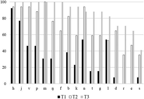 Figure 4. Percentage of children having established each consonant phoneme at T1, T2 and T3 (since the/ɧ/phoneme was not elicited for six and five children at T1 and T2, respectively, it is not included).