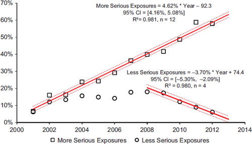 Fig. 4. Change in Encounters by Outcome from 2008 to 2012. The Figure shows the percent change from baseline for Human Exposure Calls divided among the 10 Medical Outcomes. The More Serious Exposures (Major, Moderate, and Death) increased. The Less Serious Exposures (no effect, minor effect, not followed (non-toxic), not followed (minimal toxicity possible), unable to follow (potentially toxic), and unrelated effect) decreased after 2008. Solid lines show least-squares linear regressions for the change in More Serious Exposures per year (□) and Less Serious Exposures (○). Broken lines show 95% confidence interval on the regression (colour version of this figure can be found in the online version at www.informahealthcare.com/ctx).