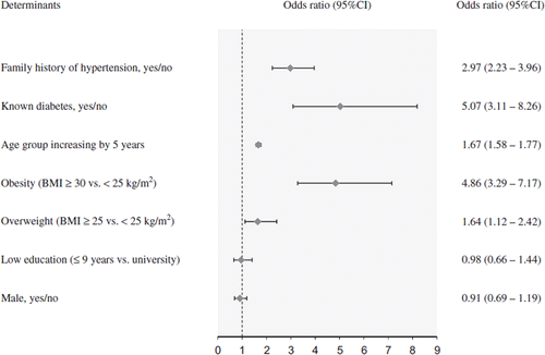 Figure 2. Factors related to known hypertension in the Vara-Skövde cohort 2001–2005: Associations estimated by logistic regression entering age and study site as covariates and expressed as odds ratios (OR) with 95% confidence intervals.