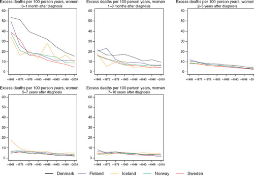 Figure 2. Trends in age-standardised excess deaths rates per 100 person years for female breast cancer by country and time since diagnosis in Nordic cancer survival study 1964–2003.