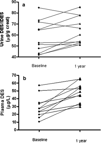Figure 1  Part a shows the desmosine/isodesmosine levels in urine collected from 11 patients at baseline and after 14 months. Patients received no alpha-1-antitrypsin augmentation treatment, but used inhaled steroids and bronchodilators. Part b shows the plasma values of the same patients.
