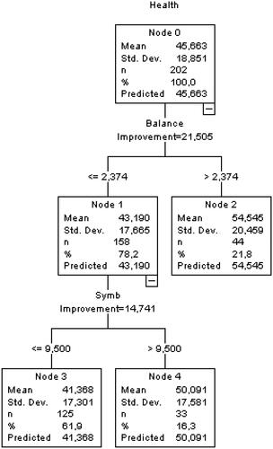 Figure 1. A CHAID decision CRT used to identify predictors of perceived health.