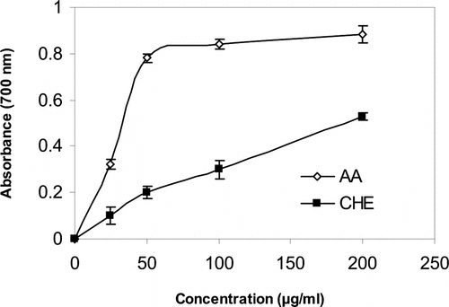 Figure 1 Reducing power of CHE and AA (25–200 µg/ml); CHE, methanol extract of C. halicacabum.; AA, ascorbic acid.