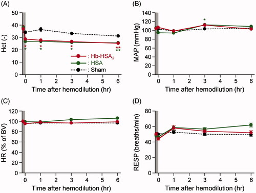 Figure 3. Changes of circulation parameters. Time courses of circulation parameters of anesthetized rats after 20% exchange transfusion with Hb–HSA3 and HSA solution: (A) Hct, (B) MAP, (C) HR (basal values (BVs) are 218 ± 2 beats/min in Hb–HSA3 group, 315 ± 44 beats/min in HSA group and 332 ± 45 beats/min in sham group) and (D) RESP. Each datum represents mean ± SEM (n = 3). *p < .05 vs. sham group, **p < .01 vs. sham group.