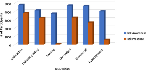 Figure 2 Awareness of NCD Risks versus Presence of Risky Behaviors (N=5121).