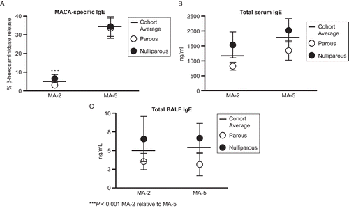 Figure 3.  Total and MACA-specific IgE. The assay limit of detection was 6.25 ng/mL for serum and BALF total IgE. Data shown are expressed as mean ± SE. Parous MA-2 n = 6; Nulliparous MA-2 n = 6; Parous MA-5 n = 5; Nulliparous MA-5 n = 10.